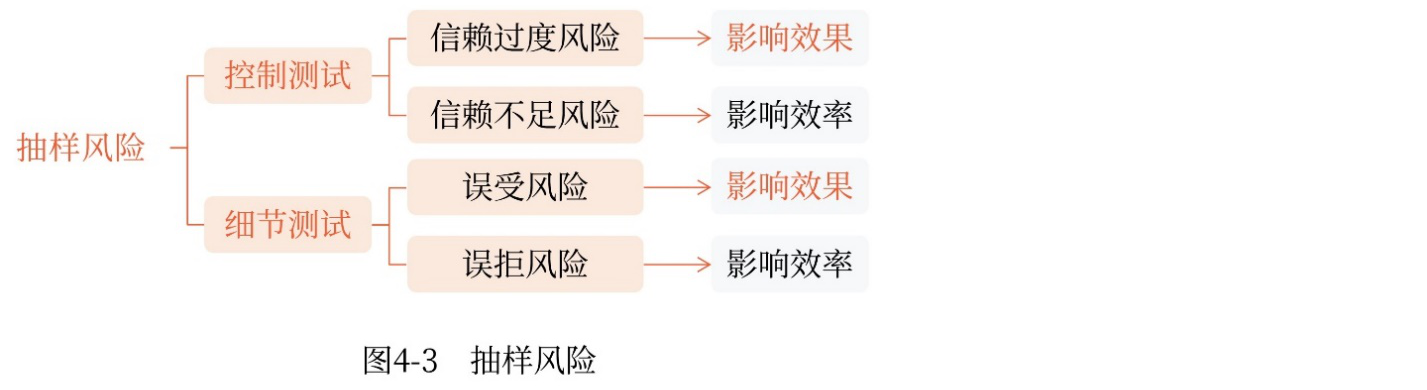 抽樣風(fēng)險(xiǎn)