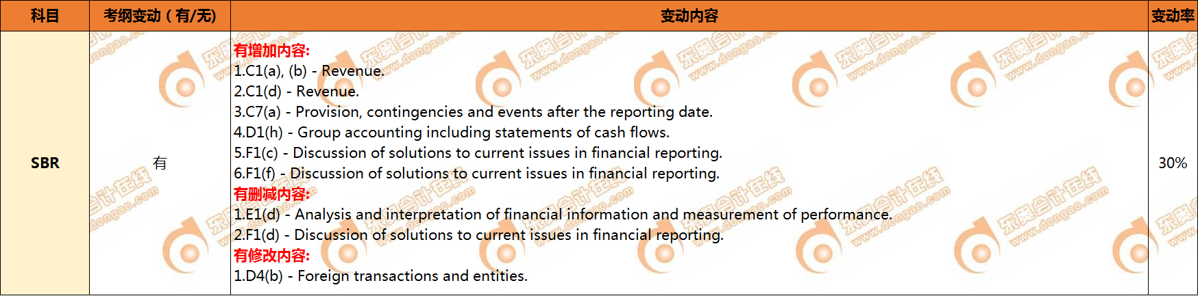 accasbr考綱變化