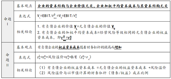 無企業(yè)所得稅條件下的MM理論