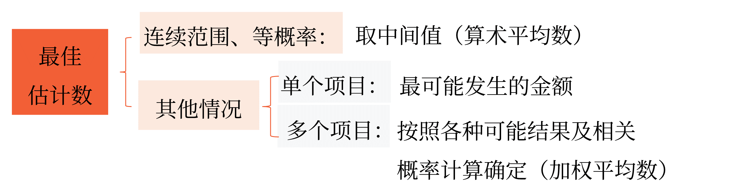 最佳估計(jì)數(shù)的確定 最佳估計(jì)數(shù)的確定