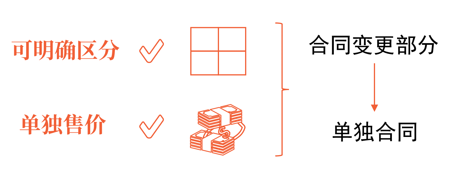 合同變更部分作為單獨(dú)合同