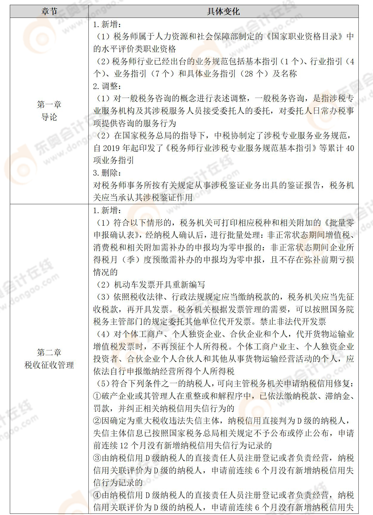 2022年稅務師《涉稅服務實務》教材變化