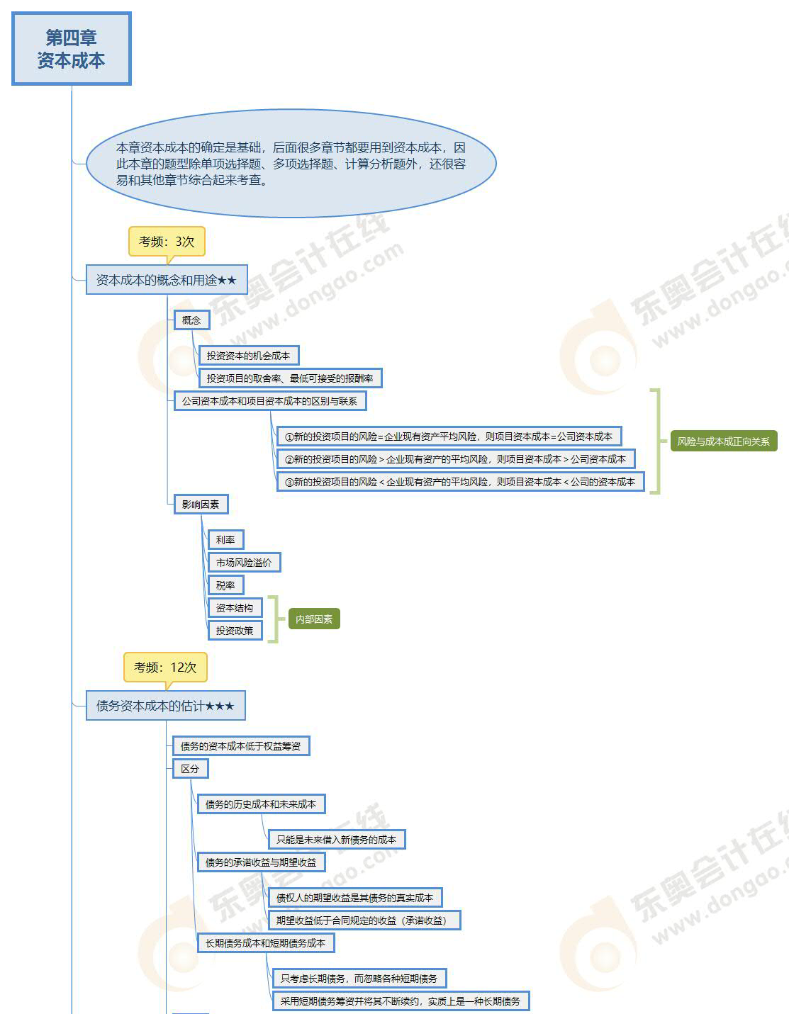 財管-第四章思維導(dǎo)圖_01 財管-第四章思維導(dǎo)圖_01