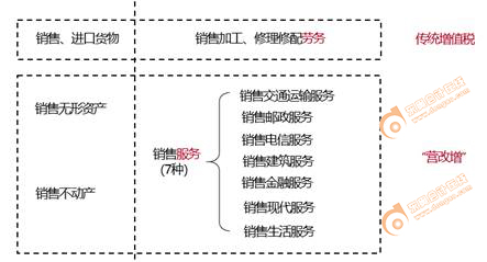 初級會計增值稅征稅范圍 初級會計增值稅征稅范圍