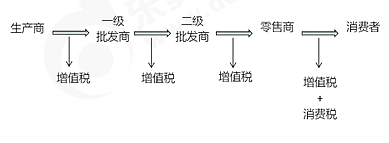 初級會計消費(fèi)稅雙環(huán)節(jié)征稅