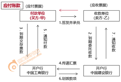 初級(jí)會(huì)計(jì)商業(yè)承兌匯票