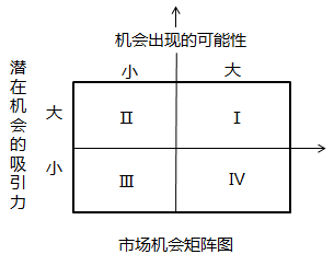 中級經(jīng)濟師市場營銷環(huán)境分析知識點