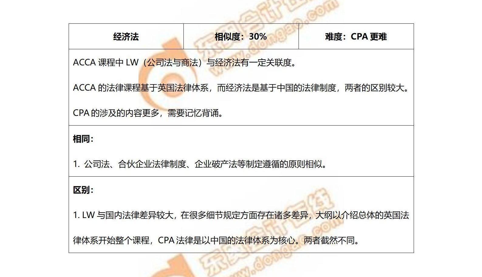 ACCA與CPA重合知識(shí)點(diǎn)