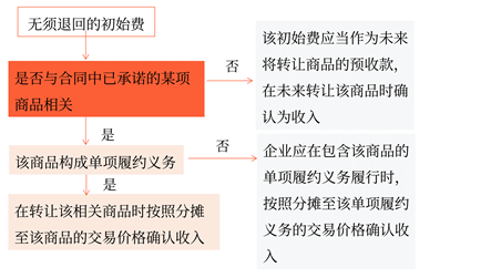 無(wú)須退回的初始費(fèi)