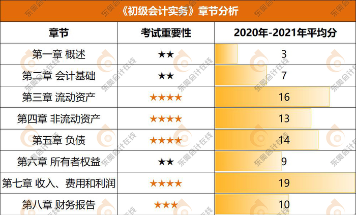 《初級(jí)會(huì)計(jì)實(shí)務(wù)》章節(jié)分析