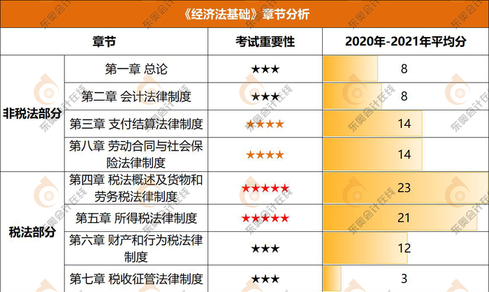 初級(jí)會(huì)計(jì)《經(jīng)濟(jì)法基礎(chǔ)》章節(jié)分析