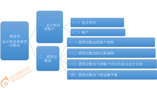 初級會計 初級會計