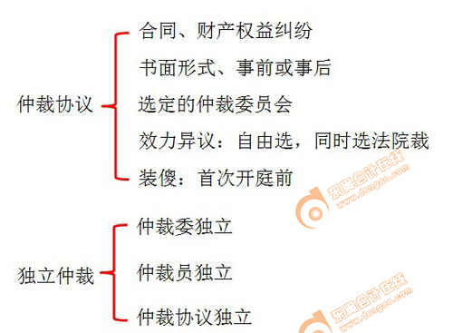 初級會計 初級會計