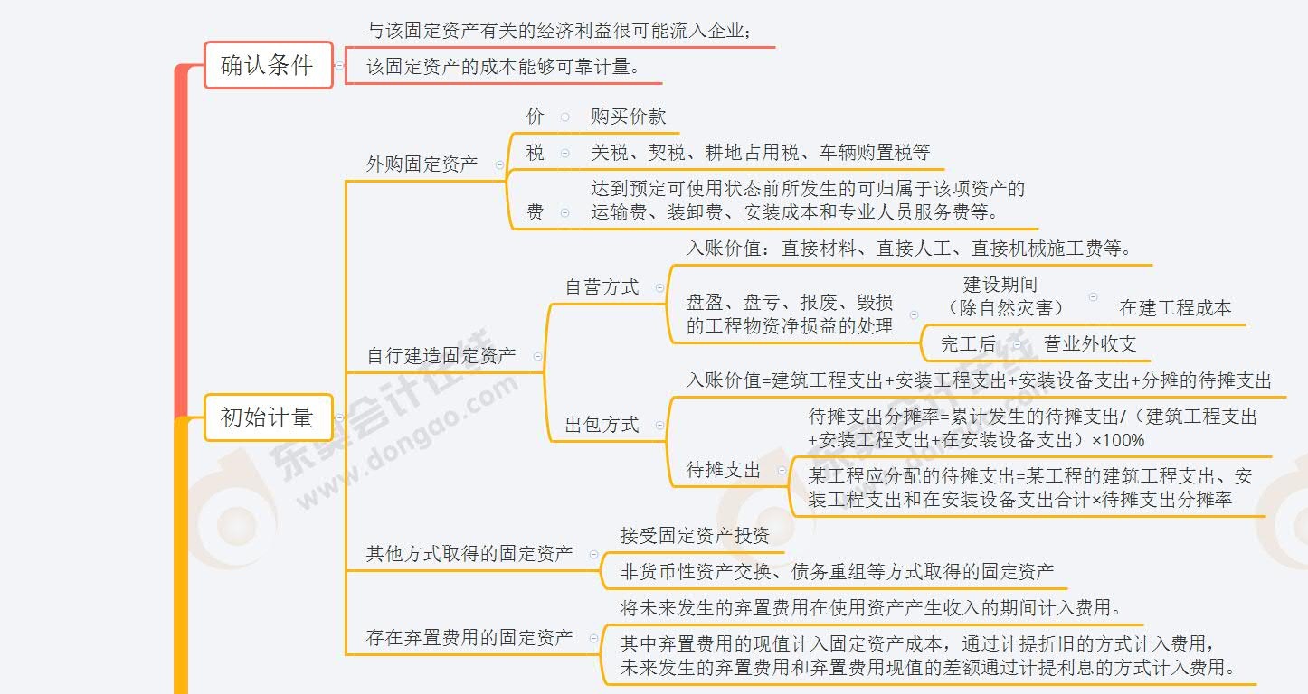 第二章 固定資產 第二章 固定資產