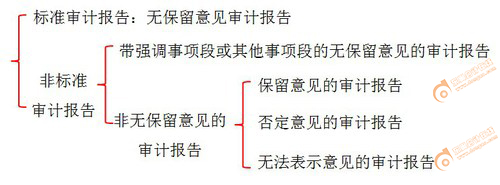初級會計 初級會計