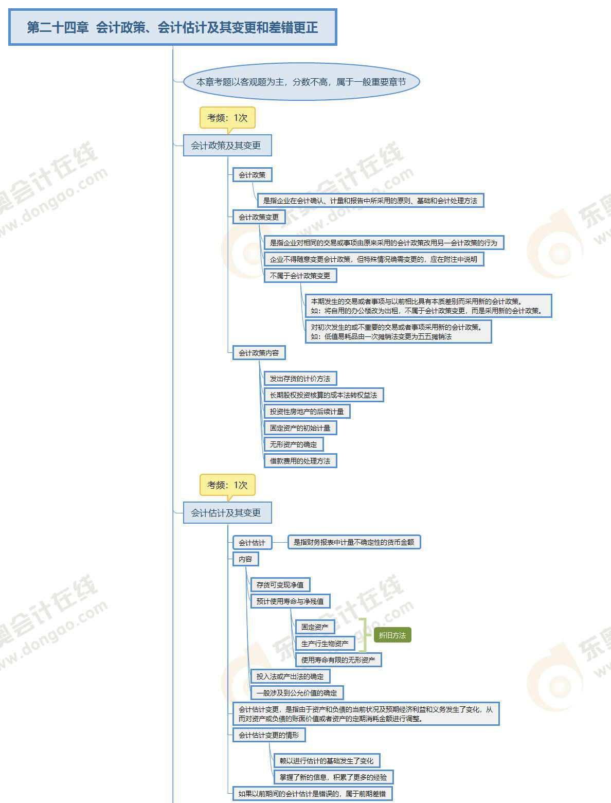 2022年注會《會計(jì)》第二十四章思維導(dǎo)圖_01 2022年注會《會計(jì)》第二十四章思維導(dǎo)圖_01