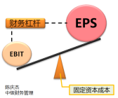 財務(wù)杠桿 財務(wù)杠桿