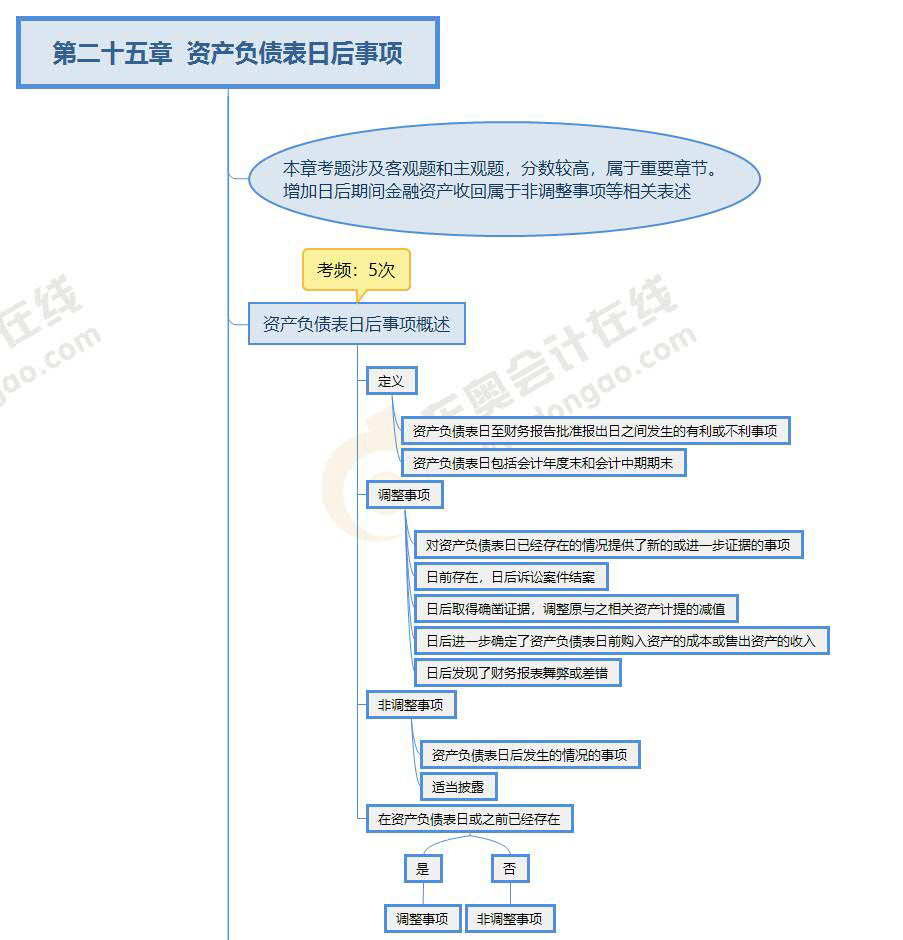 2022年注會(huì)《會(huì)計(jì)》第二十五章思維導(dǎo)圖 2022年注會(huì)《會(huì)計(jì)》第二十五章思維導(dǎo)圖