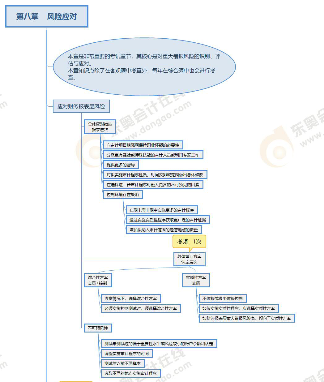 2022年注會《審計(jì)》第八章思維導(dǎo)圖 2022年注會《審計(jì)》第八章思維導(dǎo)圖