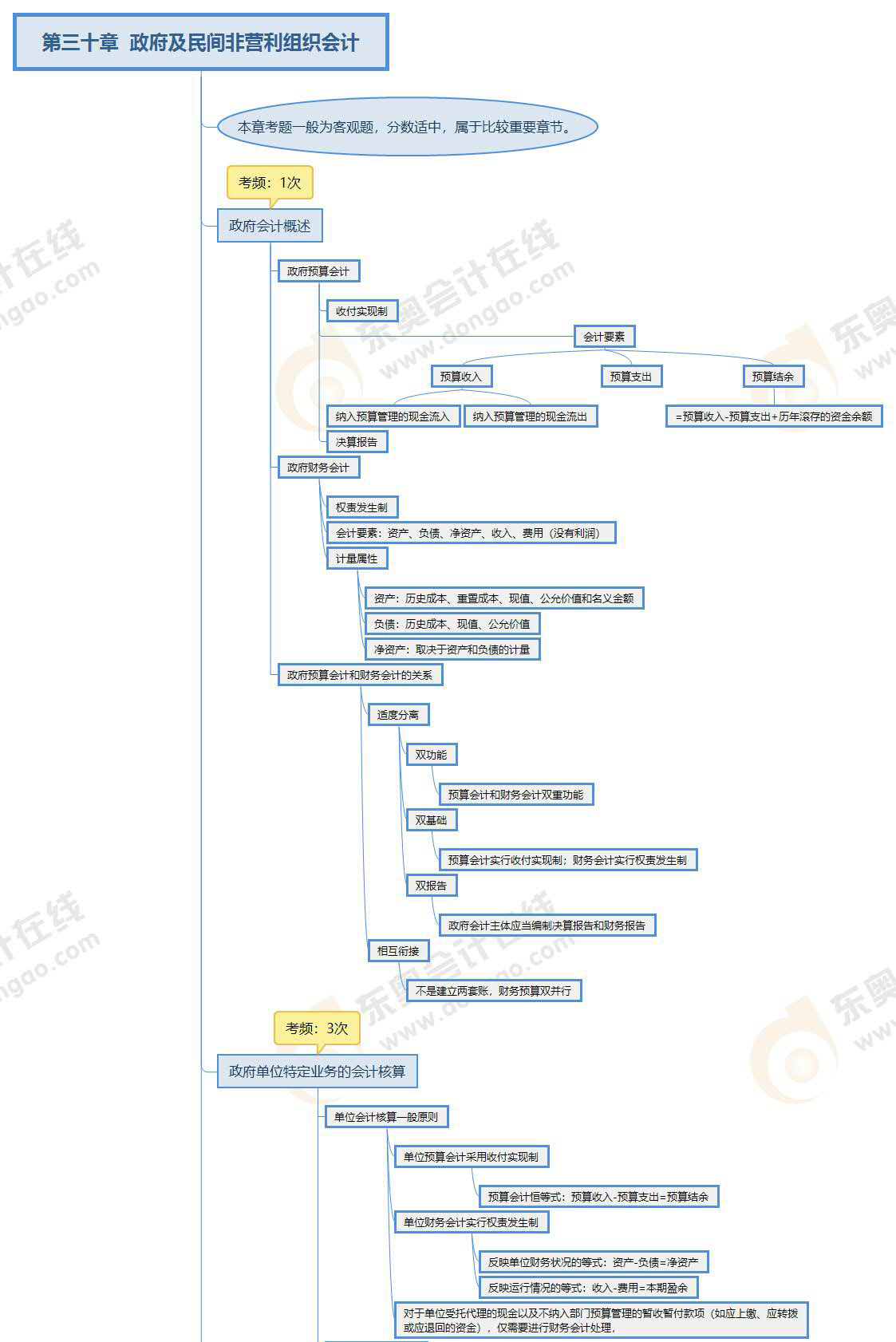 注會《會計(jì)》第三十章思維導(dǎo)圖 注會《會計(jì)》第三十章思維導(dǎo)圖