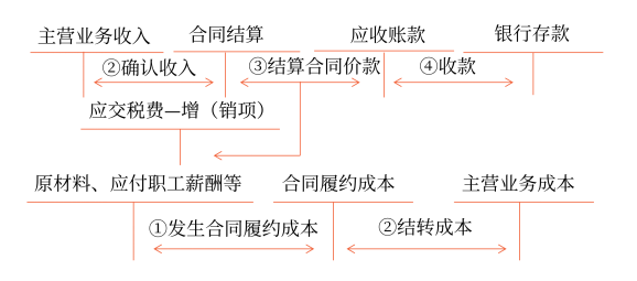 建筑施工企業(yè)會計核算 建筑施工企業(yè)會計核算