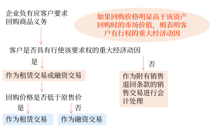 售后回購(gòu) 售后回購(gòu)