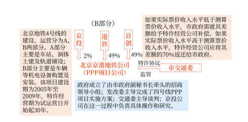 社會資本方對政府和社會資本合作（PPP）項目合同的會計處理