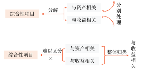 特定業(yè)務(wù)的會計處理