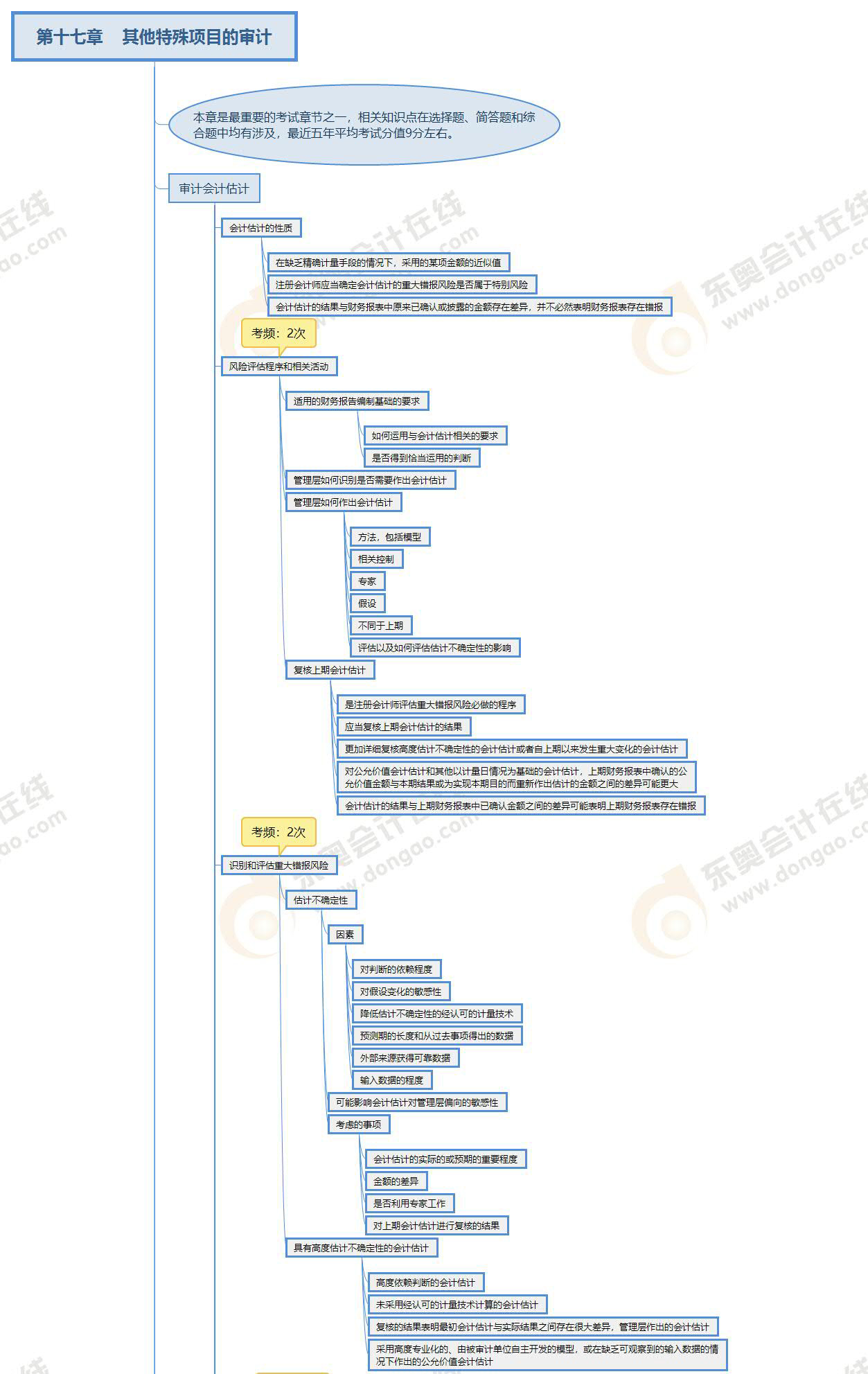 注冊會計師審計第17章思維導圖 注冊會計師審計第17章思維導圖