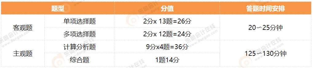 注會(huì)財(cái)管作答時(shí)間安排建議