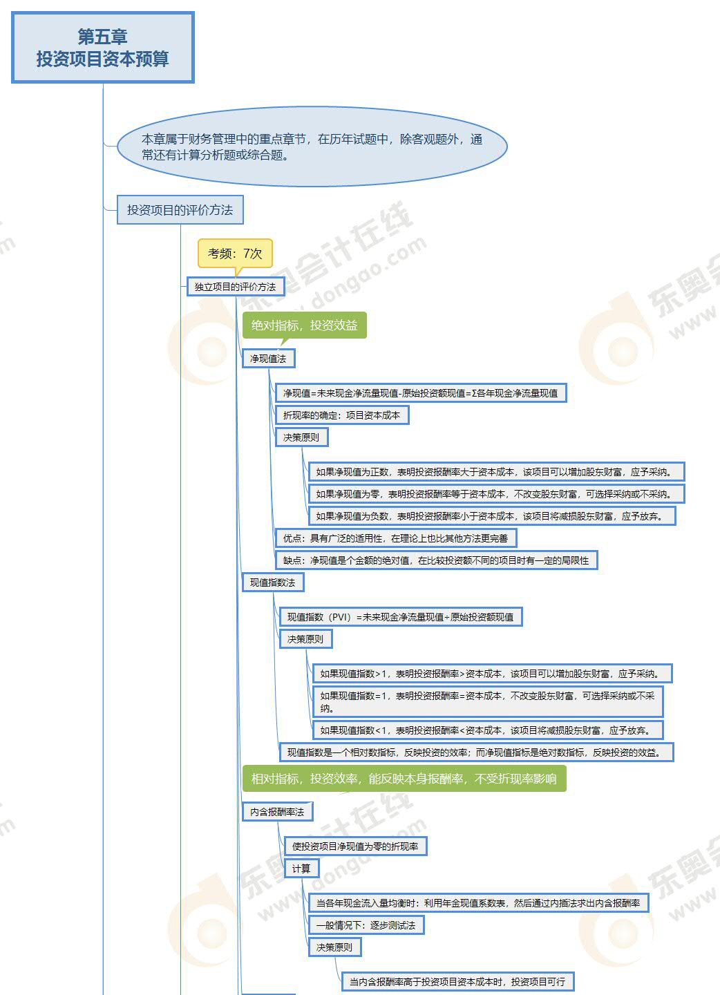 財(cái)管-第五章思維導(dǎo)圖_01