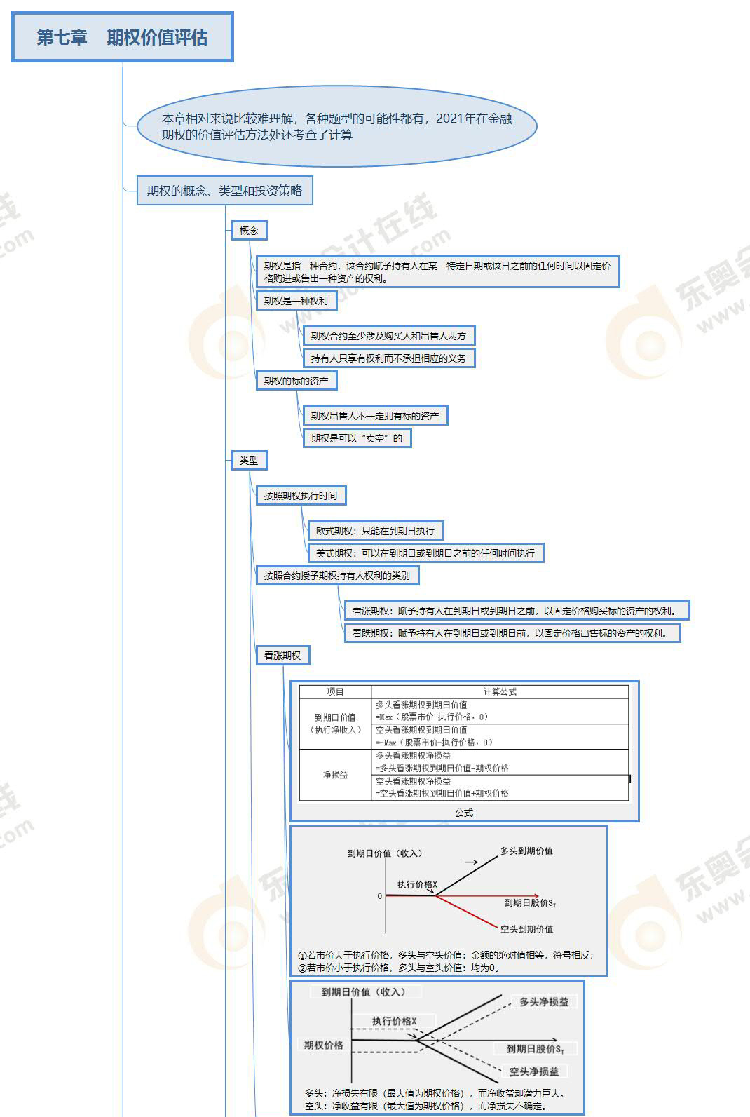 財(cái)管-第七章思維導(dǎo)圖 財(cái)管-第七章思維導(dǎo)圖