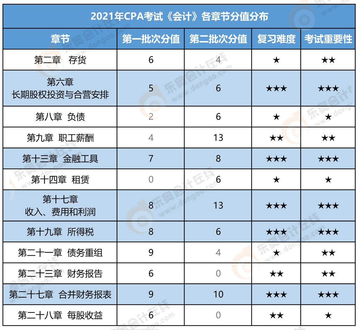 注會會計(jì)各章節(jié)分值分布