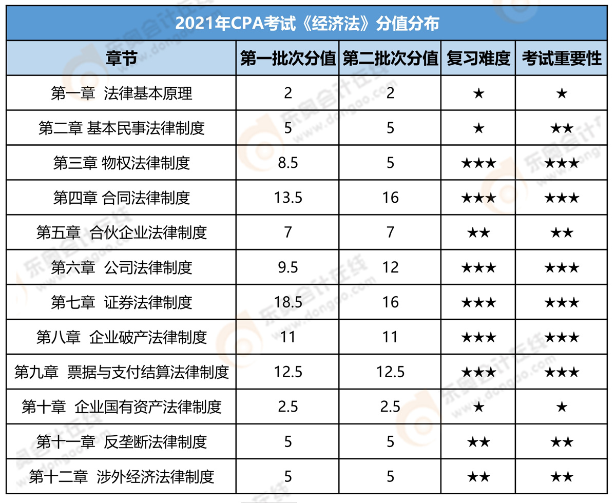 經(jīng)濟(jì)法分值分布