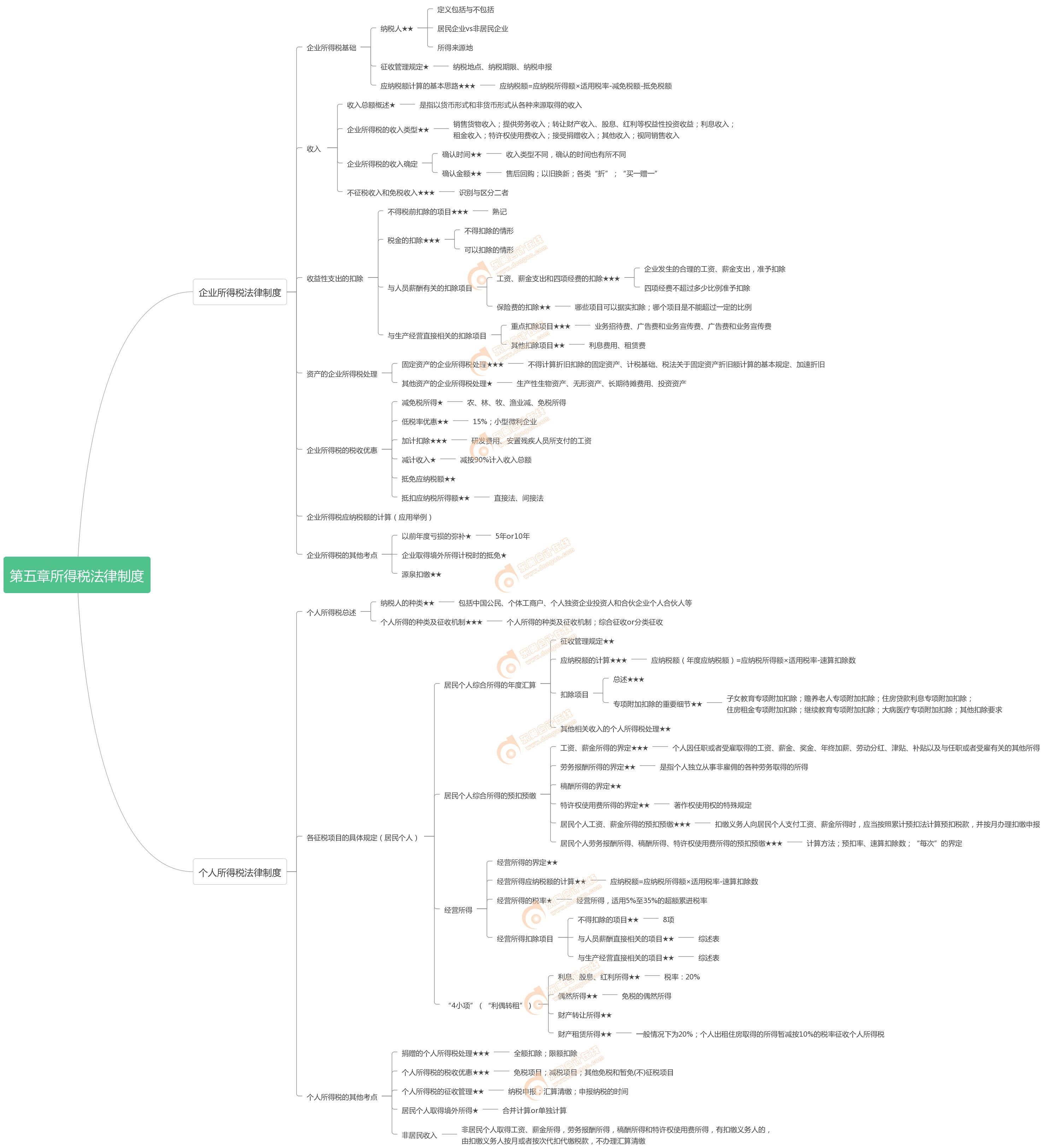 初級(jí)會(huì)計(jì)經(jīng)濟(jì)法思維導(dǎo)圖 初級(jí)會(huì)計(jì)經(jīng)濟(jì)法思維導(dǎo)圖