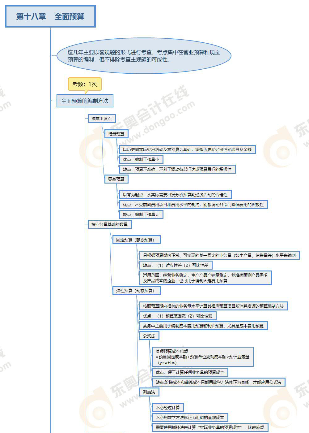 財(cái)管-第十八章思維導(dǎo)圖 財(cái)管-第十八章思維導(dǎo)圖
