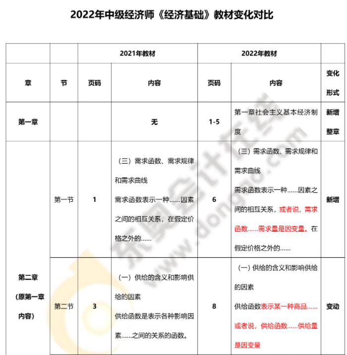 2022年中級經(jīng)濟師經(jīng)濟基礎(chǔ)最新教材變化對比
