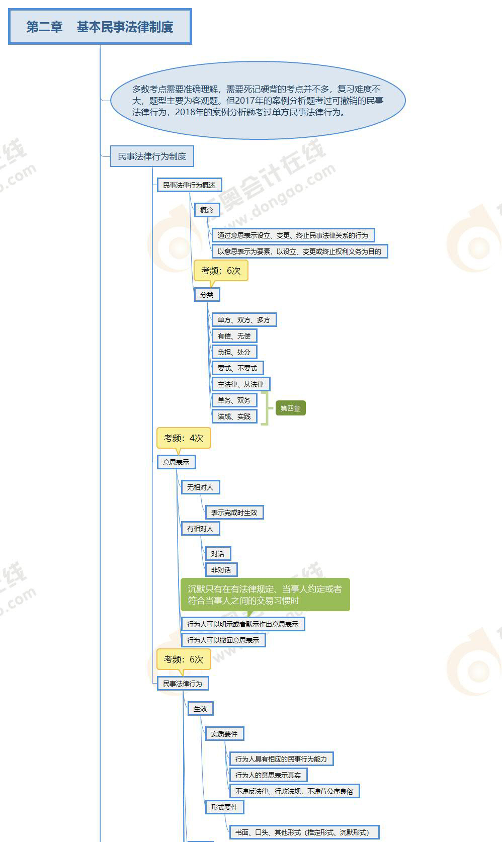 經(jīng)濟(jì)法第二章思維導(dǎo)圖 經(jīng)濟(jì)法第二章思維導(dǎo)圖