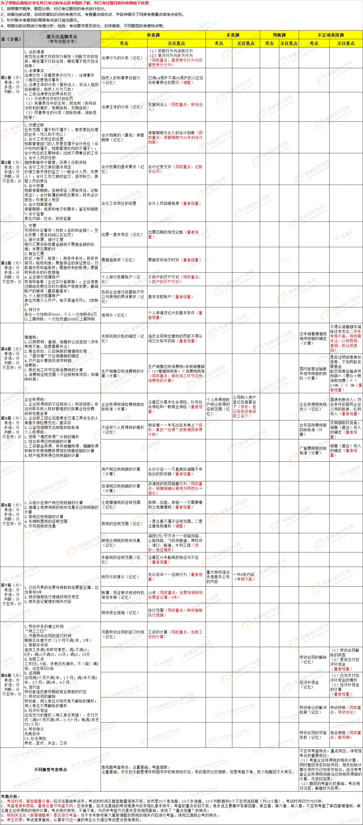 《經(jīng)濟(jì)法基礎(chǔ)》第一批次考點(diǎn)總結(jié) 《經(jīng)濟(jì)法基礎(chǔ)》第一批次考點(diǎn)總結(jié)