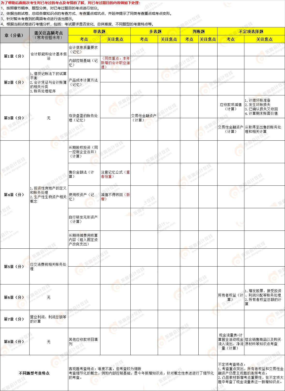 2022年《初級(jí)會(huì)計(jì)實(shí)務(wù)》第二批次考點(diǎn)總結(jié) 2022年《初級(jí)會(huì)計(jì)實(shí)務(wù)》第二批次考點(diǎn)總結(jié)