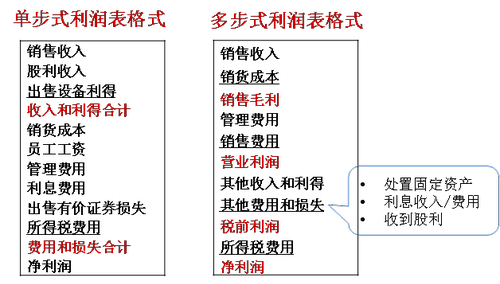利潤表結(jié)構(gòu)_2022年cma考試p1基礎(chǔ)知識點(diǎn) 利潤表結(jié)構(gòu)_2022年cma考試p1基礎(chǔ)知識點(diǎn)