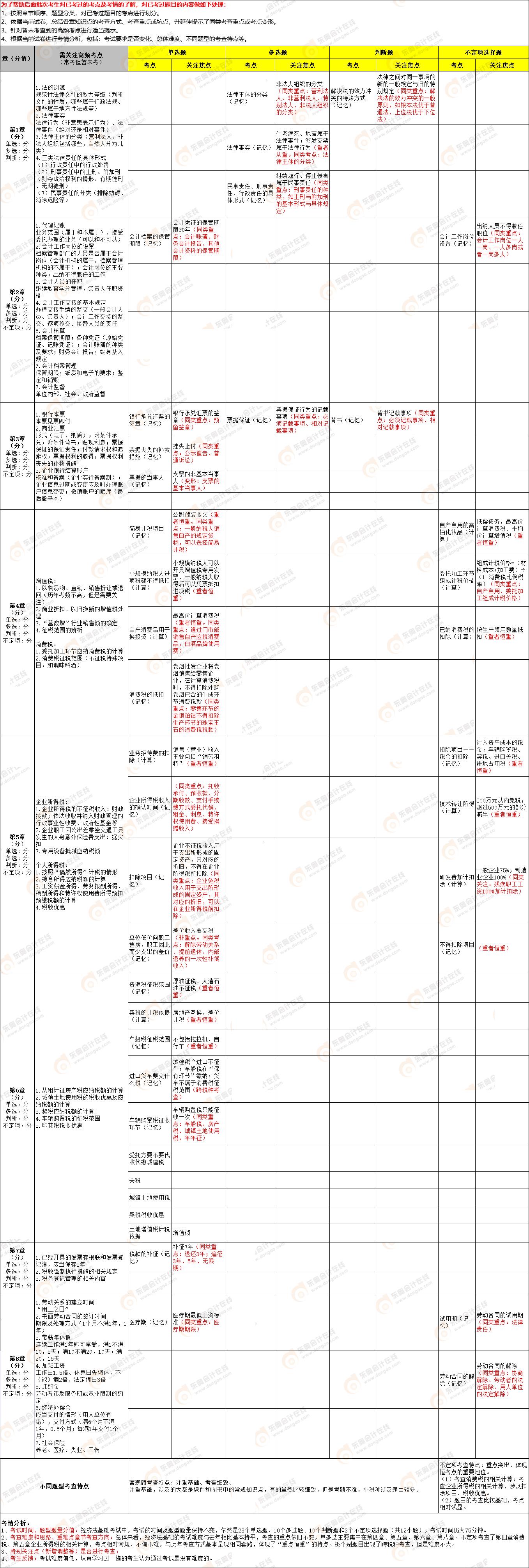 2022年初級(jí)會(huì)計(jì)《經(jīng)濟(jì)法基礎(chǔ)》第六批次考點(diǎn)總結(jié) 2022年初級(jí)會(huì)計(jì)《經(jīng)濟(jì)法基礎(chǔ)》第六批次考點(diǎn)總結(jié)