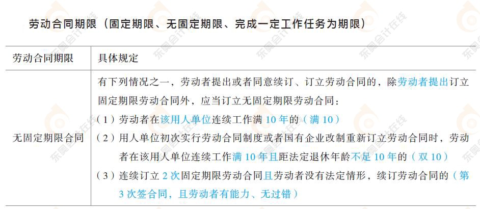 勞動合同與社會保險法律制度知識要點1