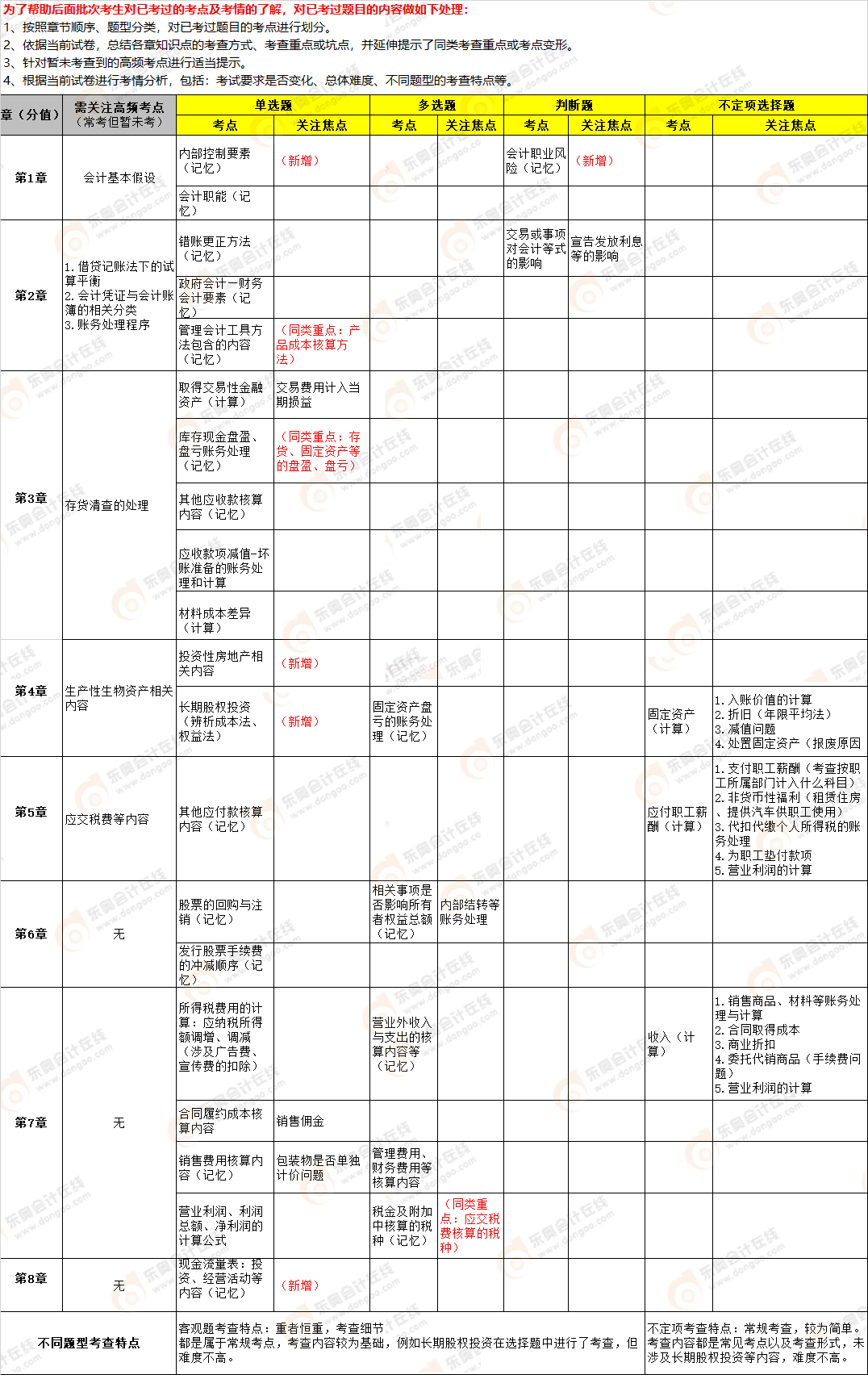2022年《初級(jí)會(huì)計(jì)實(shí)務(wù)》第七批次考點(diǎn)總結(jié) 2022年《初級(jí)會(huì)計(jì)實(shí)務(wù)》第七批次考點(diǎn)總結(jié)