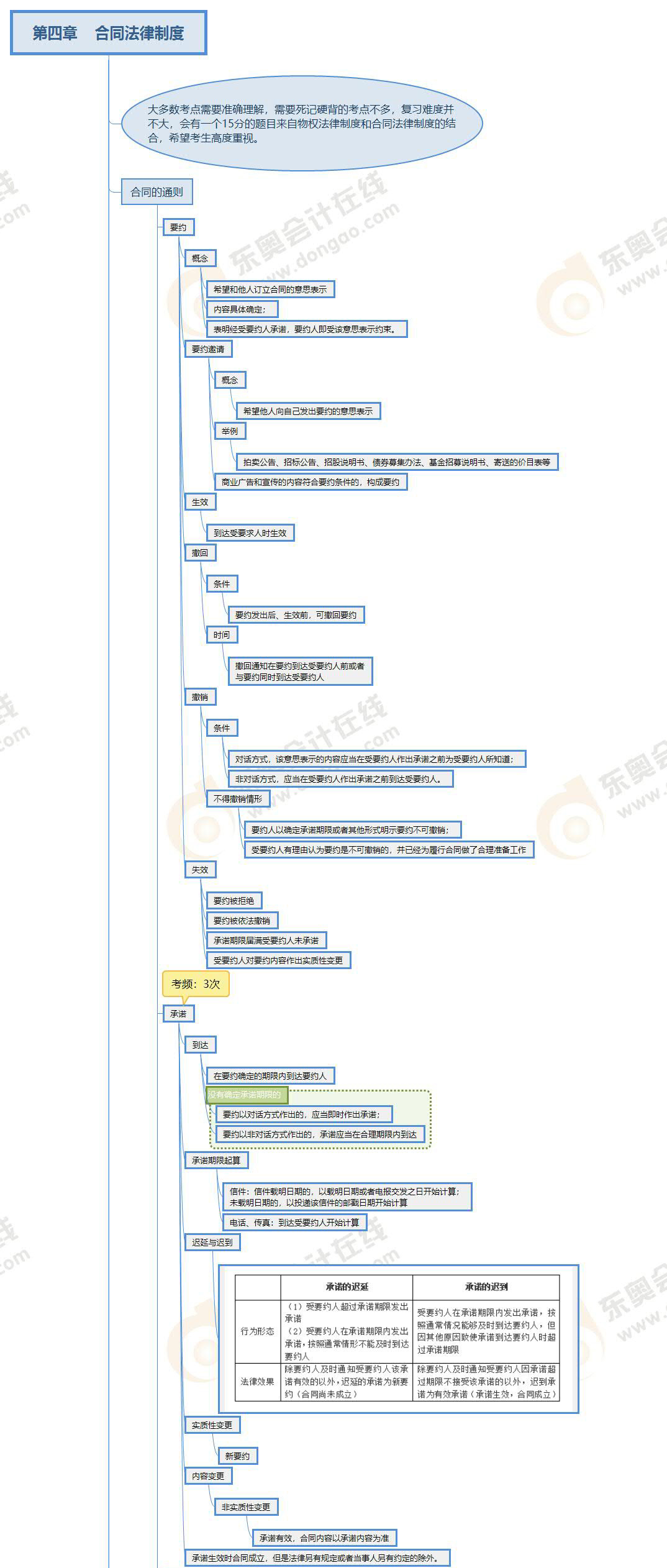 注會經(jīng)濟法第四章思維導圖 注會經(jīng)濟法第四章思維導圖