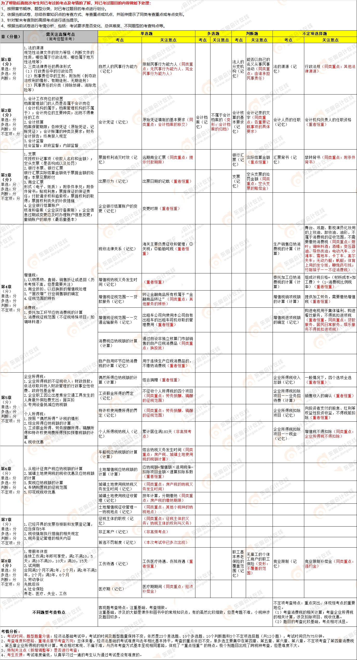 2022年初級會計《經(jīng)濟法基礎(chǔ)》第八批次考點總結(jié) 2022年初級會計《經(jīng)濟法基礎(chǔ)》第八批次考點總結(jié)