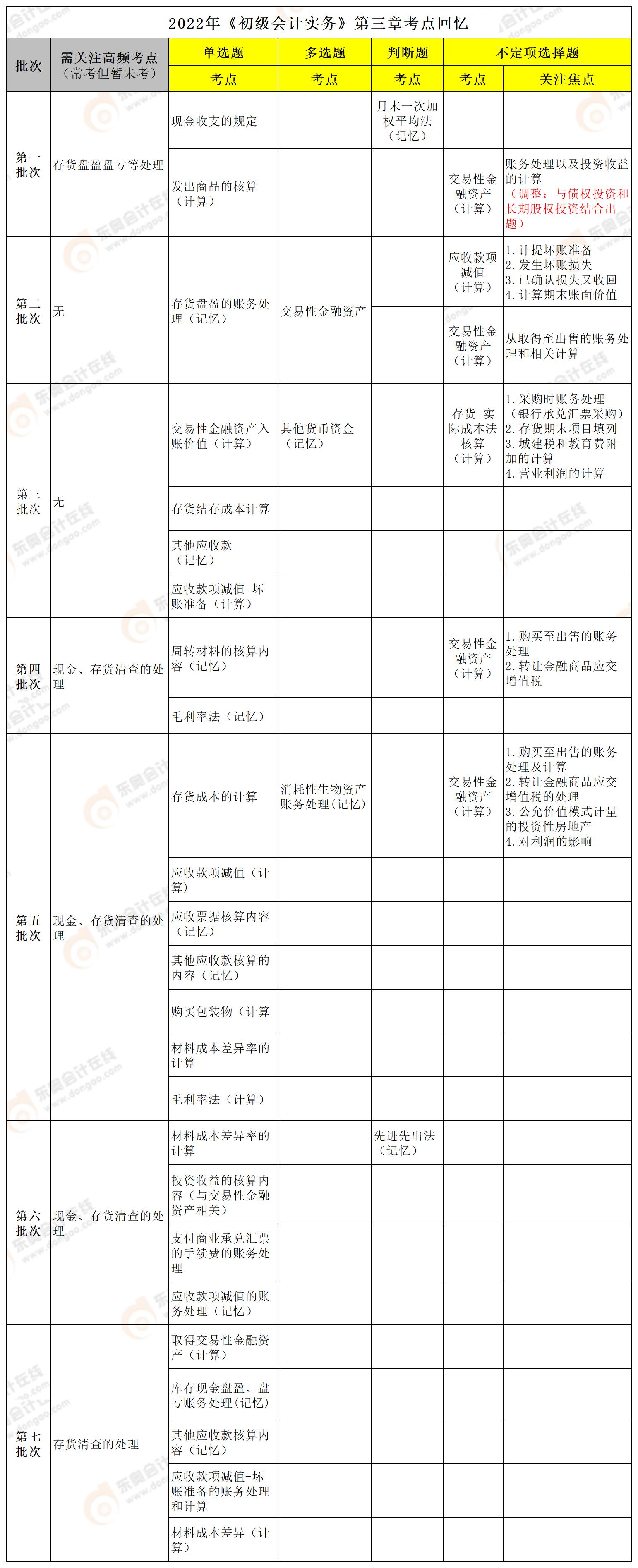 初級(jí)會(huì)計(jì)實(shí)務(wù)第三章 初級(jí)會(huì)計(jì)實(shí)務(wù)第三章