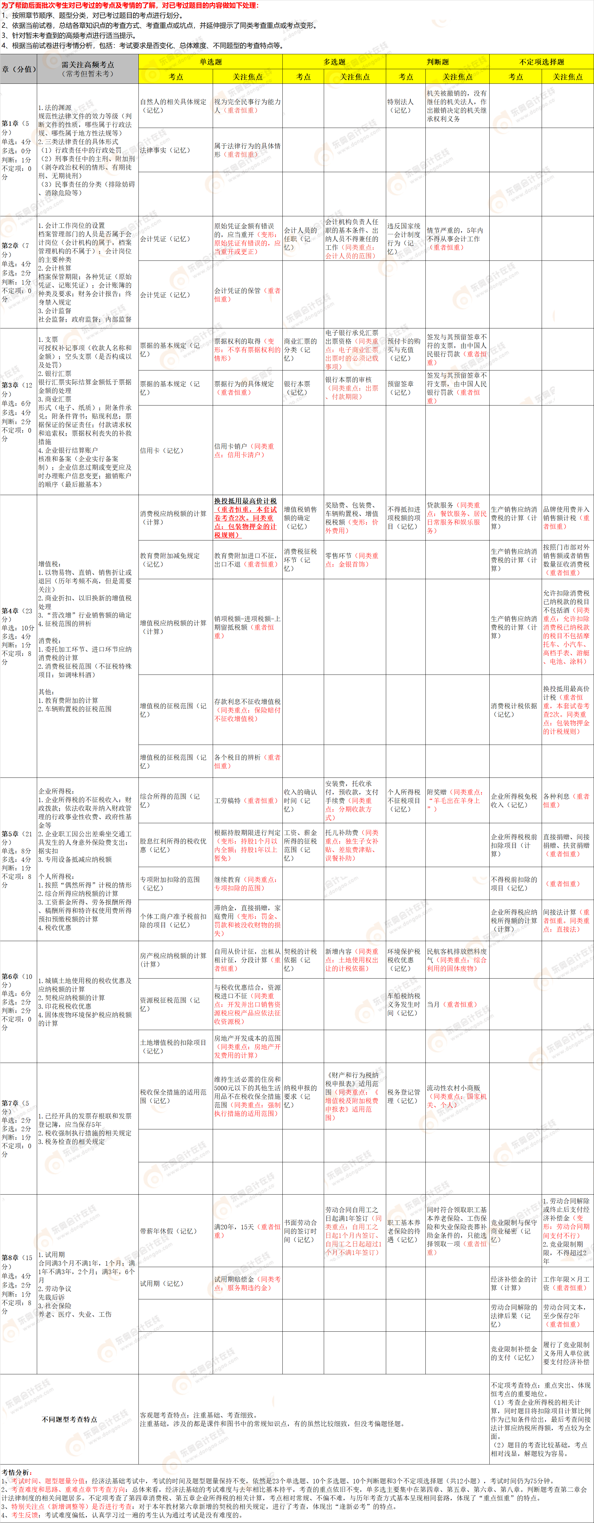 2022年初級(jí)會(huì)計(jì)《經(jīng)濟(jì)法基礎(chǔ)》第九批次考點(diǎn)總結(jié) 2022年初級(jí)會(huì)計(jì)《經(jīng)濟(jì)法基礎(chǔ)》第九批次考點(diǎn)總結(jié)