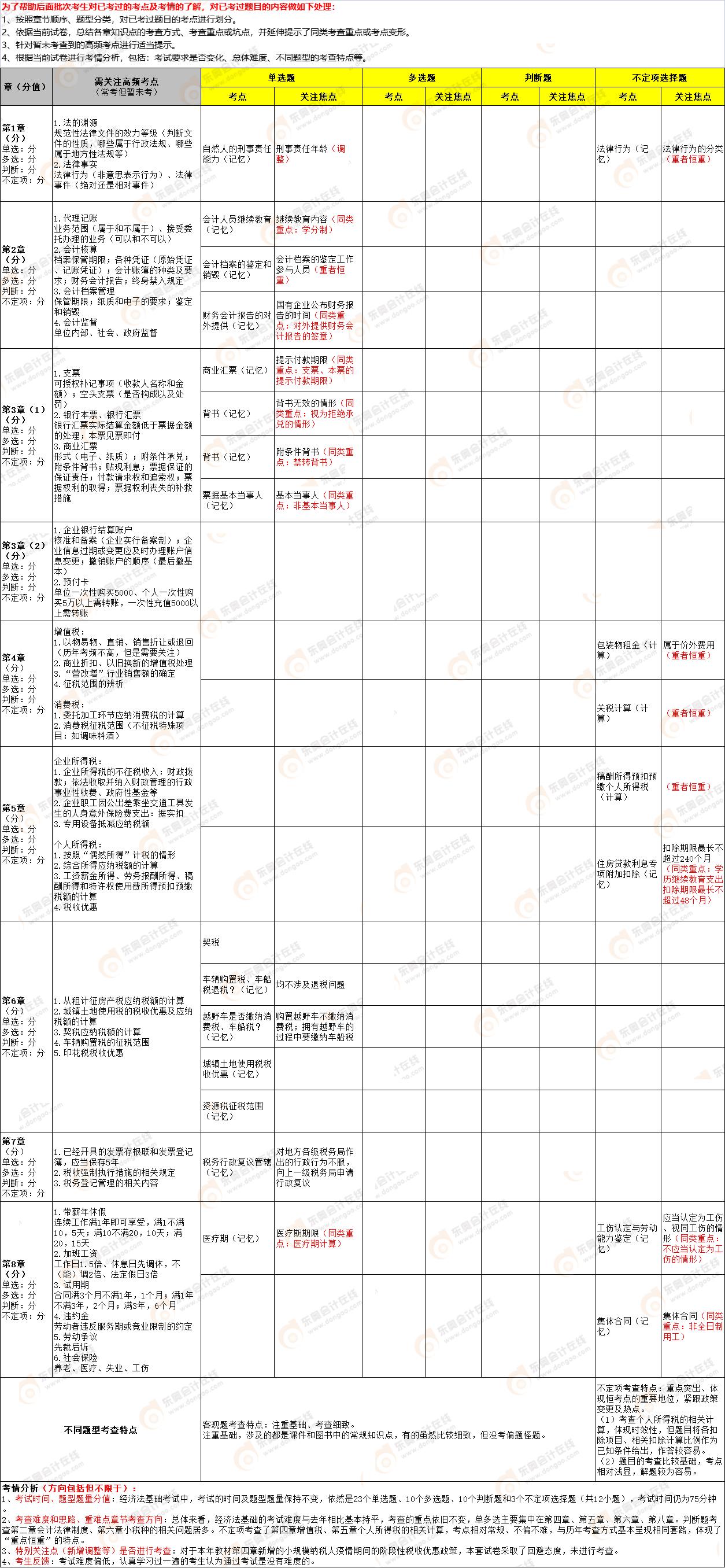 2022年初級(jí)會(huì)計(jì)《經(jīng)濟(jì)法基礎(chǔ)》第十四批次考點(diǎn)總結(jié) 2022年初級(jí)會(huì)計(jì)《經(jīng)濟(jì)法基礎(chǔ)》第十四批次考點(diǎn)總結(jié)