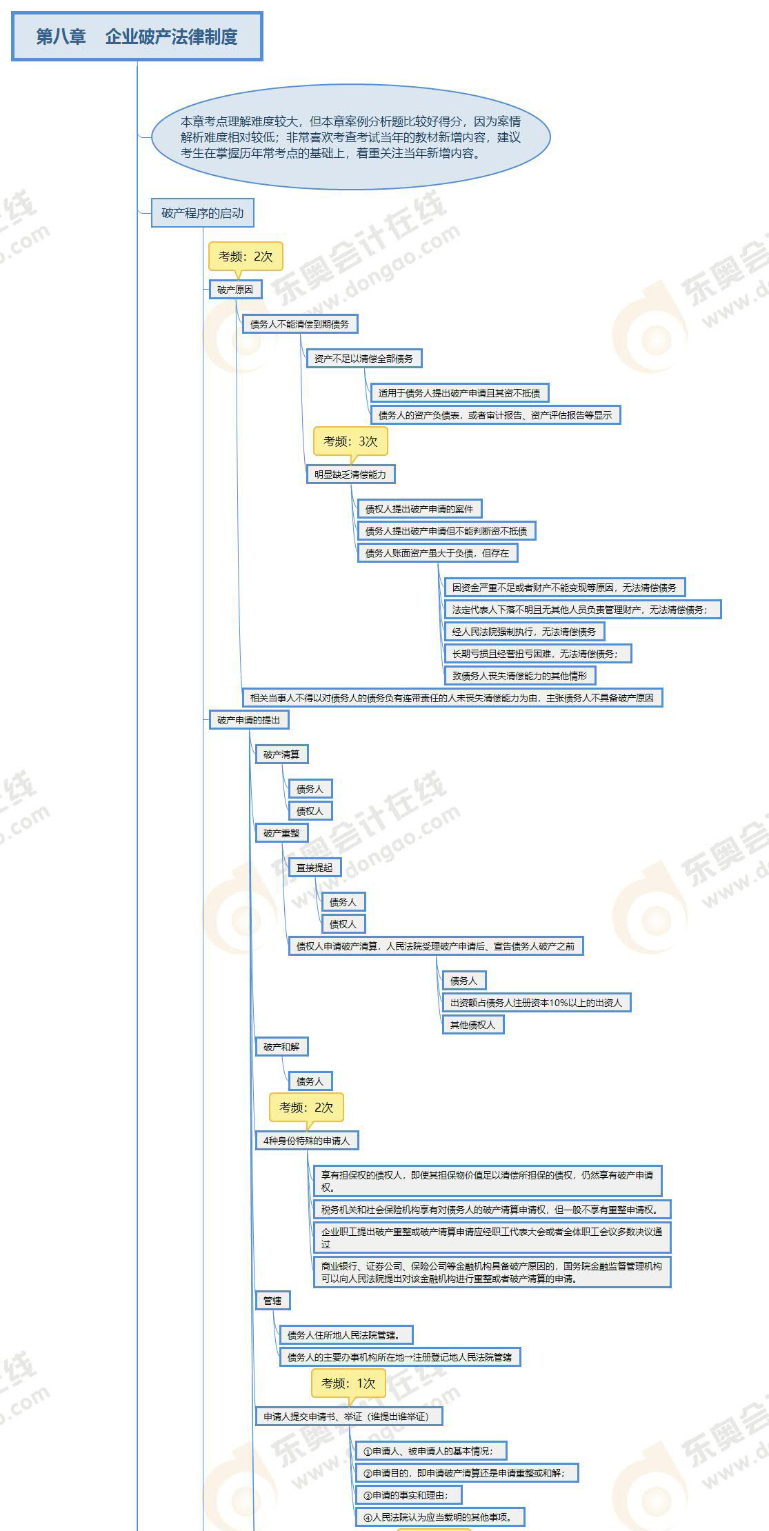 注會經(jīng)濟法第八章思維導圖